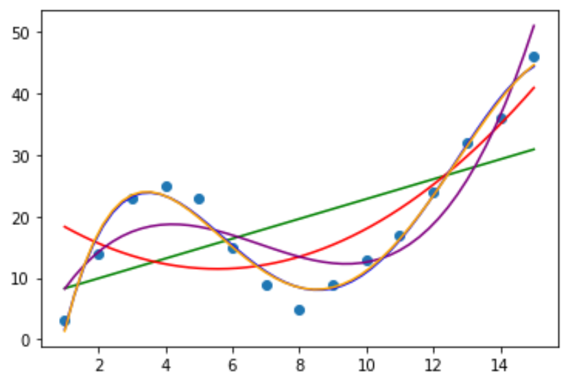 Empirical Modeling with Data Fitting